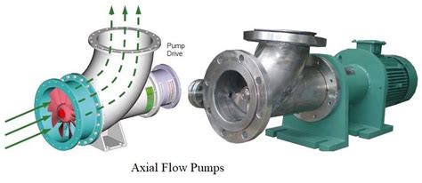 centrifugal pump axial flow|types of axial flow pumps.